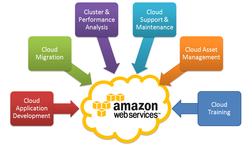 Tools of SEO of Amazon, Google and Bing